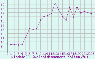 Courbe du refroidissement olien pour Les Pennes-Mirabeau (13)