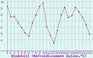 Courbe du refroidissement olien pour Connerr (72)