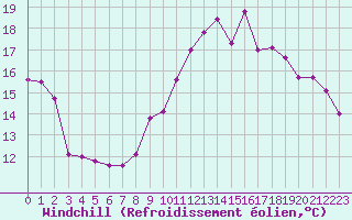 Courbe du refroidissement olien pour Gurande (44)