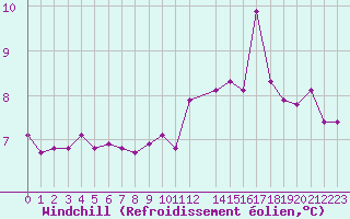 Courbe du refroidissement olien pour Ouessant (29)