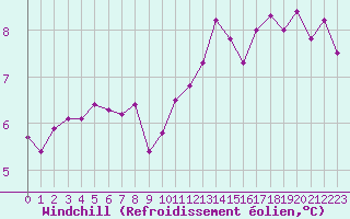 Courbe du refroidissement olien pour Amiens - Dury (80)