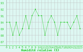 Courbe de l'humidit relative pour Sallanches (74)