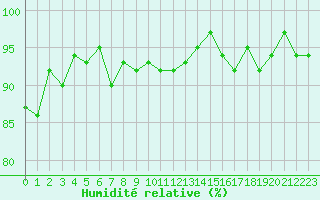 Courbe de l'humidit relative pour Almenches (61)