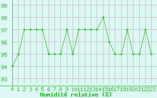 Courbe de l'humidit relative pour Saint-Ciers-sur-Gironde (33)