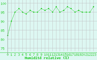 Courbe de l'humidit relative pour Recoubeau (26)