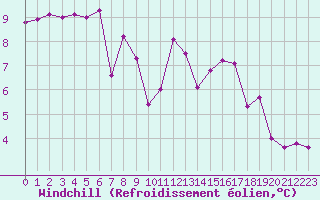 Courbe du refroidissement olien pour Saint-Jean-de-Liversay (17)