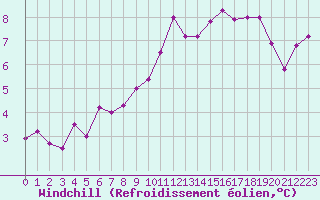 Courbe du refroidissement olien pour Lorient (56)