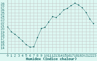 Courbe de l'humidex pour Voiron (38)