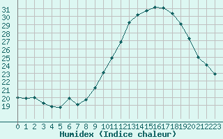 Courbe de l'humidex pour Le Luc (83)