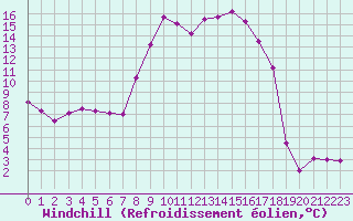 Courbe du refroidissement olien pour Laqueuille (63)