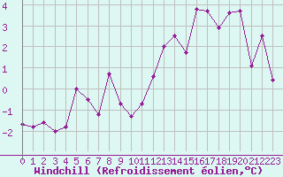 Courbe du refroidissement olien pour Dijon / Longvic (21)