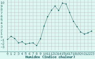 Courbe de l'humidex pour Orlans (45)