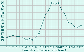 Courbe de l'humidex pour Berson (33)