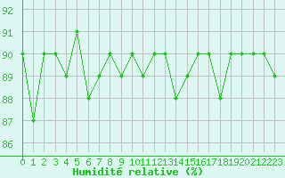 Courbe de l'humidit relative pour Herbault (41)