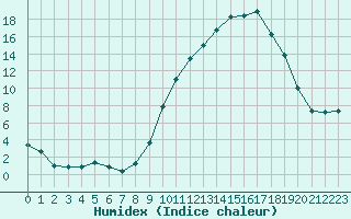 Courbe de l'humidex pour Ambrieu (01)