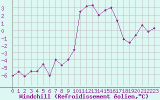 Courbe du refroidissement olien pour Boulogne (62)