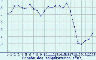 Courbe de tempratures pour Trappes (78)