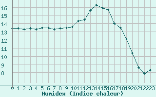 Courbe de l'humidex pour Montredon des Corbires (11)