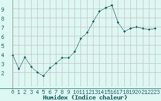 Courbe de l'humidex pour Langres (52) 