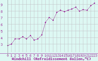 Courbe du refroidissement olien pour Trgueux (22)