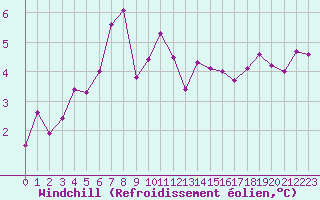 Courbe du refroidissement olien pour Miribel-les-Echelles (38)