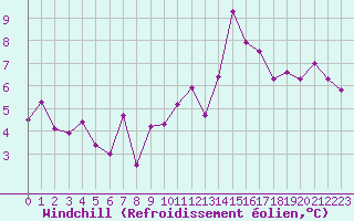 Courbe du refroidissement olien pour Lemberg (57)