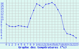 Courbe de tempratures pour Laqueuille (63)