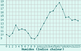 Courbe de l'humidex pour Caen (14)