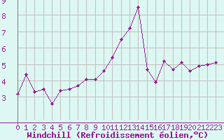 Courbe du refroidissement olien pour Angers-Beaucouz (49)