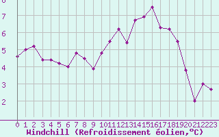 Courbe du refroidissement olien pour Deauville (14)