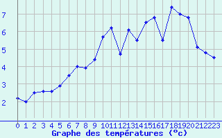 Courbe de tempratures pour Abbeville (80)
