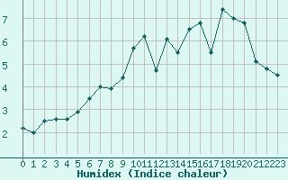 Courbe de l'humidex pour Abbeville (80)