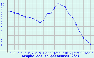 Courbe de tempratures pour Le Touquet (62)