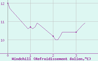 Courbe du refroidissement olien pour Captieux-Retjons (40)