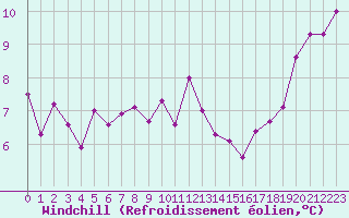 Courbe du refroidissement olien pour Cognac (16)