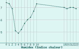 Courbe de l'humidex pour Rmering-ls-Puttelange (57)