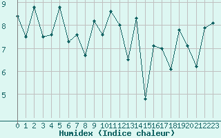 Courbe de l'humidex pour Lanvoc (29)