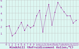 Courbe du refroidissement olien pour Ouessant (29)
