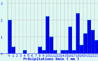 Diagramme des prcipitations pour Valognes (50)