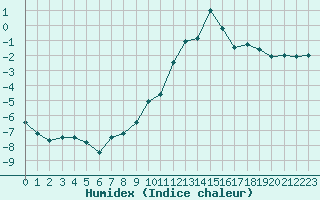 Courbe de l'humidex pour Restefond - Nivose (04)