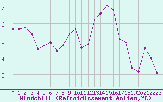 Courbe du refroidissement olien pour Engins (38)