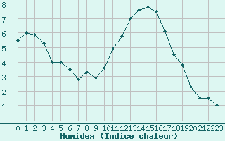 Courbe de l'humidex pour La Rochelle - Aerodrome (17)