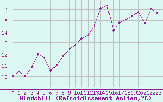 Courbe du refroidissement olien pour Cap Gris-Nez (62)