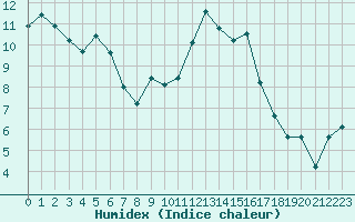 Courbe de l'humidex pour Dinard (35)