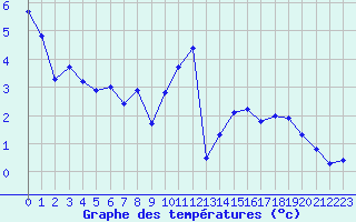 Courbe de tempratures pour Creil (60)