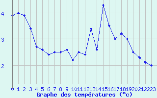 Courbe de tempratures pour Mont-Aigoual (30)