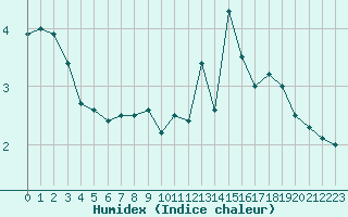 Courbe de l'humidex pour Mont-Aigoual (30)