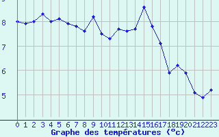Courbe de tempratures pour Douzens (11)