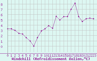 Courbe du refroidissement olien pour Saint-Nazaire-d