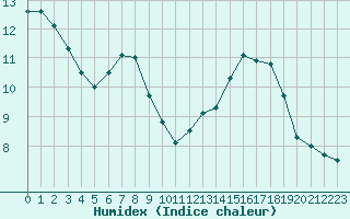 Courbe de l'humidex pour Luc-sur-Orbieu (11)